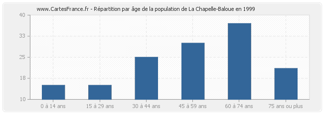Répartition par âge de la population de La Chapelle-Baloue en 1999